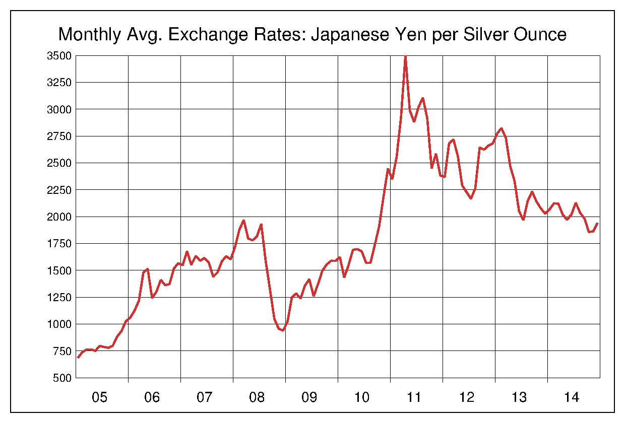 2005年から2014年までの銀価格/円のヒストリカルチャート